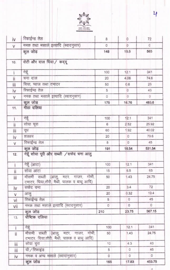 Latest Mid Day Meal Menu Chart, Imp Letters, Rules 5