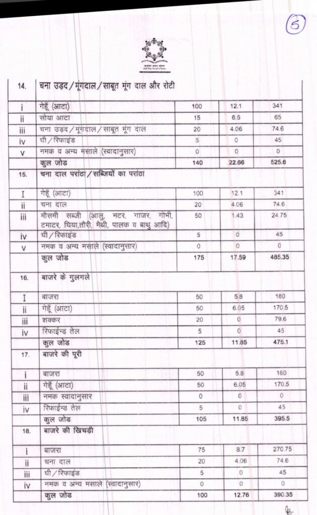 Latest Mid Day Meal Menu Chart, Imp Letters, Rules 6