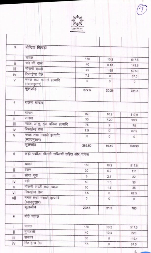Latest Mid Day Meal Menu Chart, Imp Letters, Rules 8